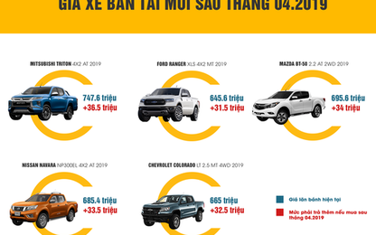 Đua 'né' trước bạ, hàng ngàn xe bán tải dồn dập về Việt Nam