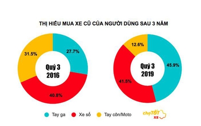 Người Việt ngày càng chuộng mua xe tay ga cũ