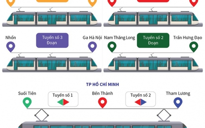 Định hướng phát triển giao thông đường sắt tại Hà Nội và TP.HCM