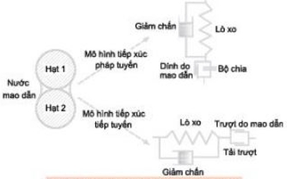 Tổng quan sử dụng phương pháp phần tử rời rạc để mô phỏng ứng suất có hiệu trong đất chưa bão hòa
