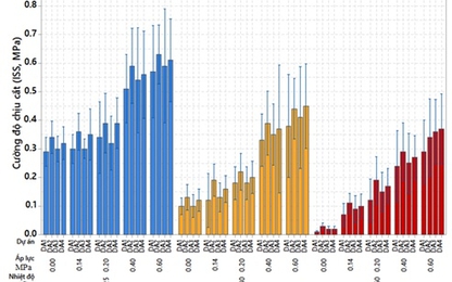 Nghiên cứu thực nghiệm đánh giá cường độ kháng cắt trượt giữa hai lớp bê tông nhựa tại một số dự án ở Việt Nam