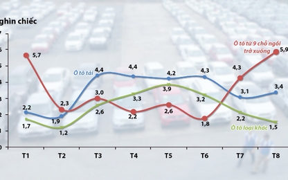 Ô tô con ngoại nhập về VN tăng kỷ lục