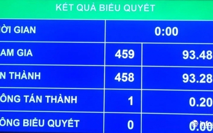 Hơn 90% ĐBQH thông qua Luật Chuyển giao công nghệ (sửa đổi)