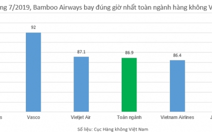 Bamboo Airways bay đúng giờ nhất toàn ngành hàng không Việt Nam tháng 7/2019