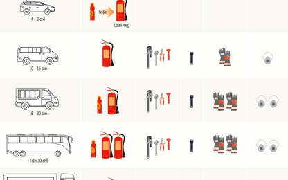 Xe ôtô cần trang bị phương tiện PCCC nào?