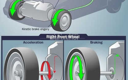 Ưu - nhược điểm của hệ thống phanh tái sinh