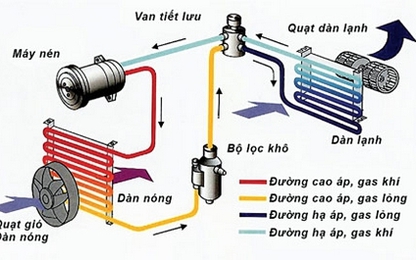 Các lỗi thường gặp trên hệ thống điều hòa xe ô tô