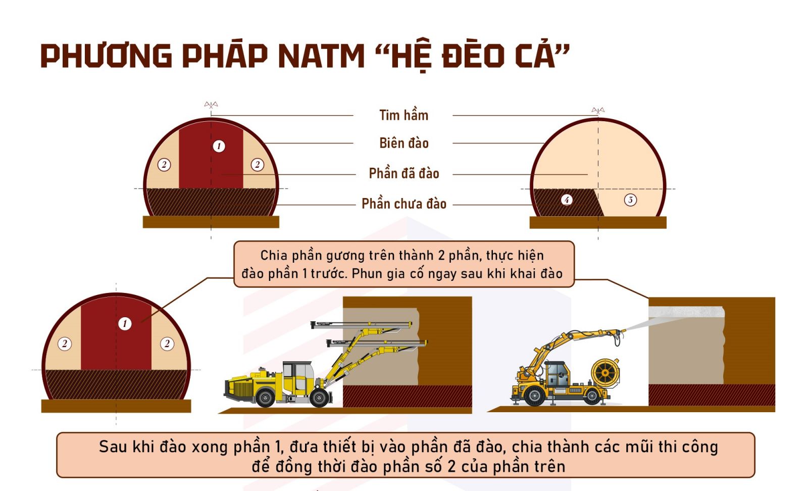 [Infographic]: Công nghệ đào hầm NATM “hệ Đèo Cả